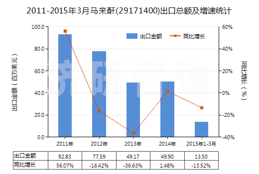 2011-2015年3月馬來酐(29171400)出口總額及增速統(tǒng)計(jì)